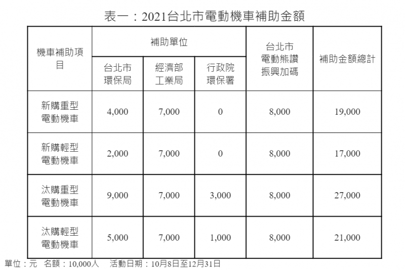 20211012-2021台北市電動機車補助金額。（SMAT台灣智慧移動產業協會提供）