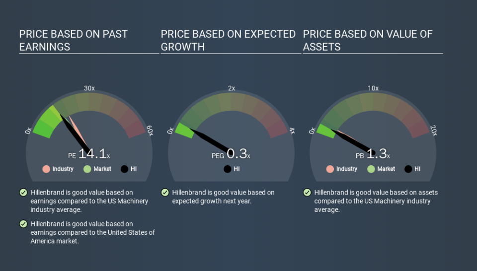 NYSE:HI Price Estimation Relative to Market, March 12th 2020