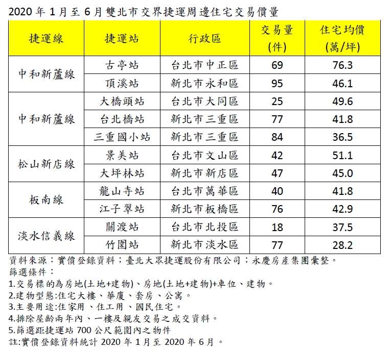 20200812-2020年1月至6月雙北市交界捷運周邊住宅交易價量。（資料來源：實價登錄資料；台北大眾捷運股份有限公司；永慶房產集團彙整）