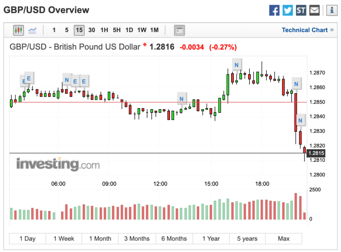 英鎊兌美元走勢 (圖：Investing.com)