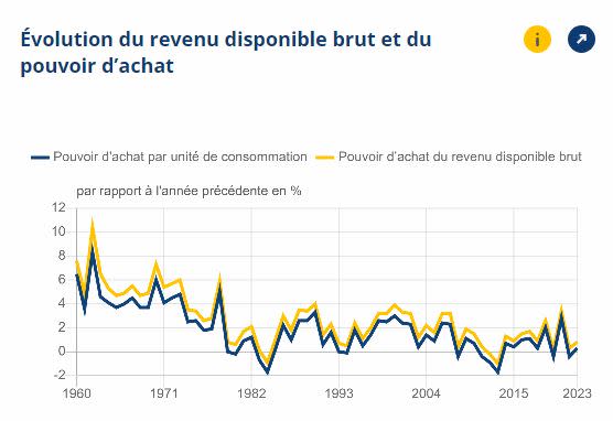 <span>Graphique de l'Insee montrant l'évolution du revenu disponible brut et du pouvoir d’achat au fil des années</span><div><span>Insee</span></div>