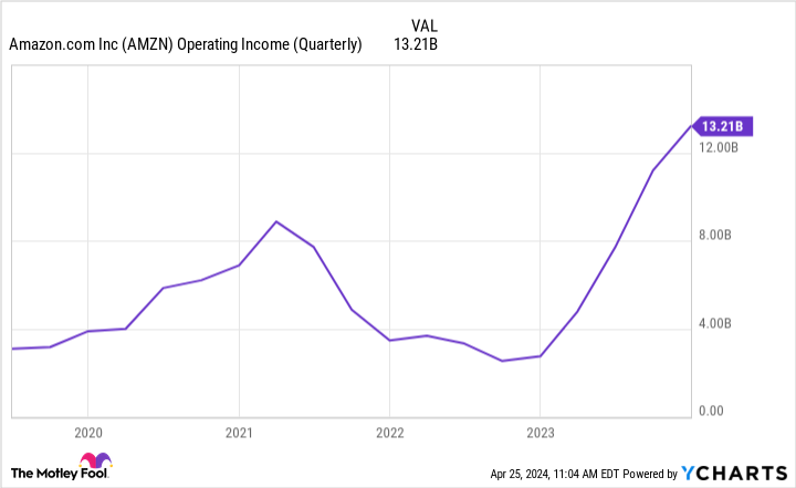 AMZN Business Income (Quarterly) Chart