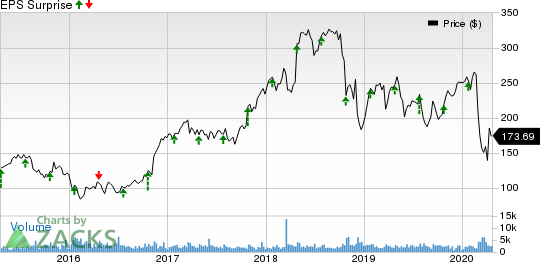 SVB Financial Group Price and EPS Surprise