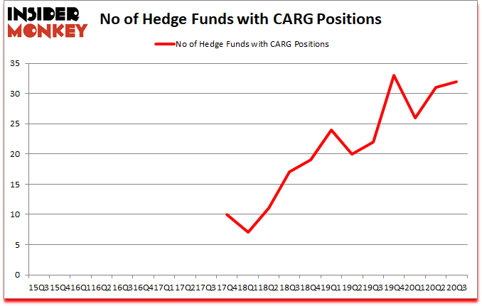 Is CARG A Good Stock To Buy?