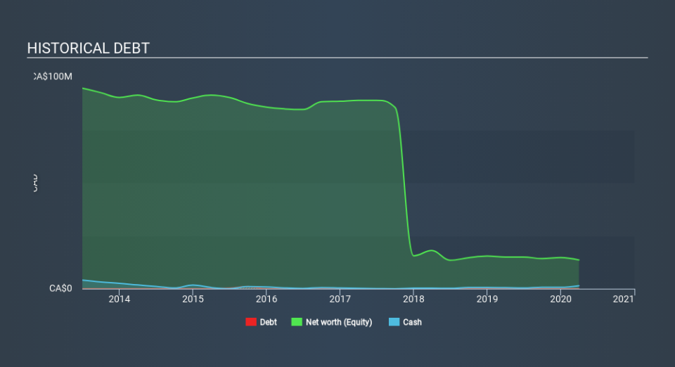 TSX:FSY Historical Debt May 21st 2020