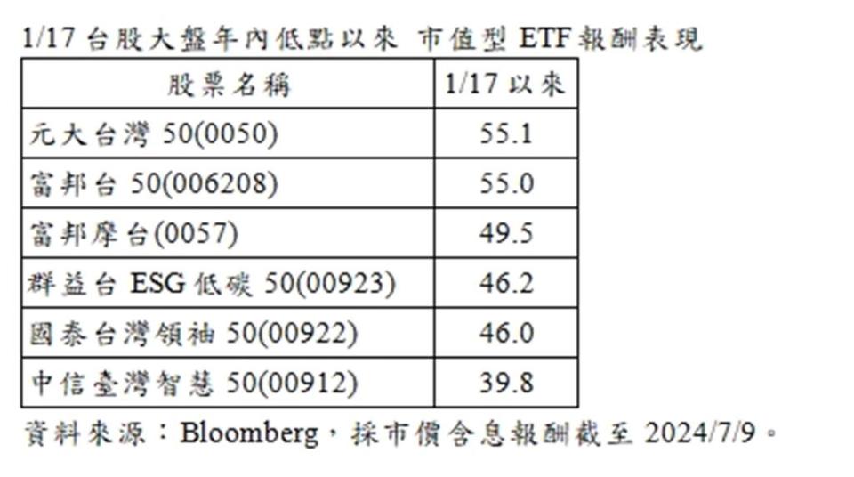 1／17台股大盤年內低點以來 市值型ETF報酬表現。圖／陳昱光
