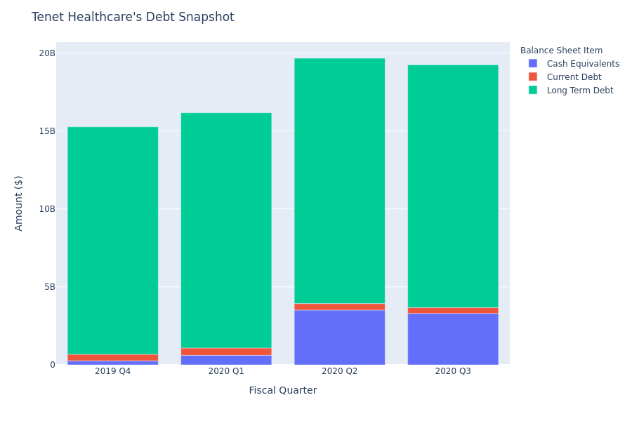 A Look Into Tenet Healthcare's Debt