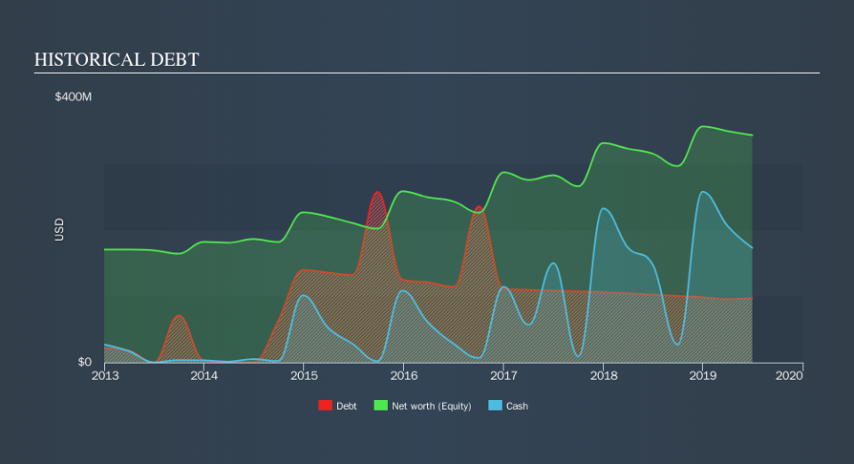 NasdaqGS:FLWS Historical Debt, October 15th 2019