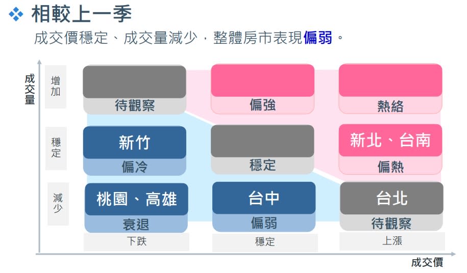 2022年Q4整體房市表現偏弱。（圖／國泰房地產指數）