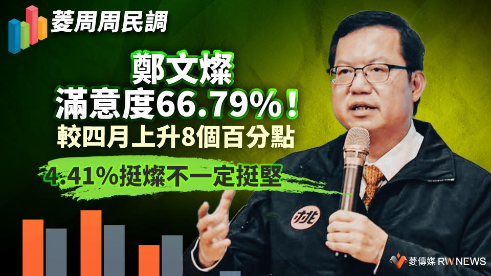 菱周周民調２／鄭文燦滿意度66.79%！較四月上升8個百分點　4.41％挺燦不一定挺堅【圖 / 菱傳媒】