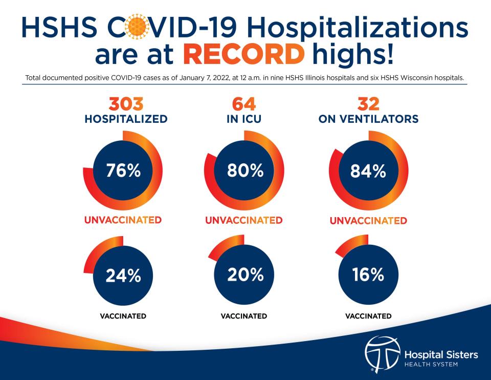 Ken Nelson, chief executive nurse for HSHS Hospitals in Wisconsin, says the data is loud and clear. The majority of COVID-19 patients requiring hospitalization, intensive care and ventilator care are unvaccinated.