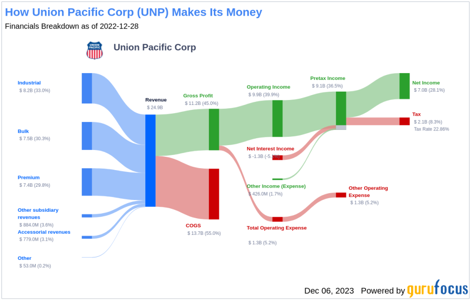 Union Pacific Corp's Dividend Analysis