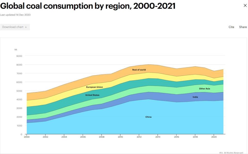 圖一、中國和印度在2020~2021年間佔據了全球一半的煤炭使用量(圖片來源:IEA)