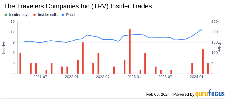 Insider Sell: EVP & Co-Chief Invest. Officer Daniel Yin Sells 5,406 Shares of The Travelers Companies Inc (TRV)