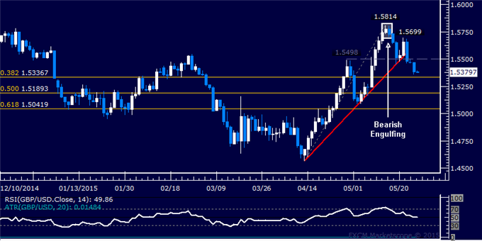 GBP/USD Technical Analysis: Sellers Overcome 1.54 Level