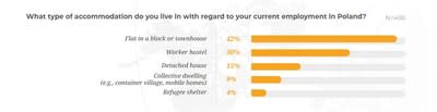 Types of accommodation in which foreign employees live in Poland. Source: EWL Group survey