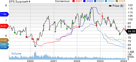 C.H. Robinson Worldwide, Inc. Price, Consensus and EPS Surprise