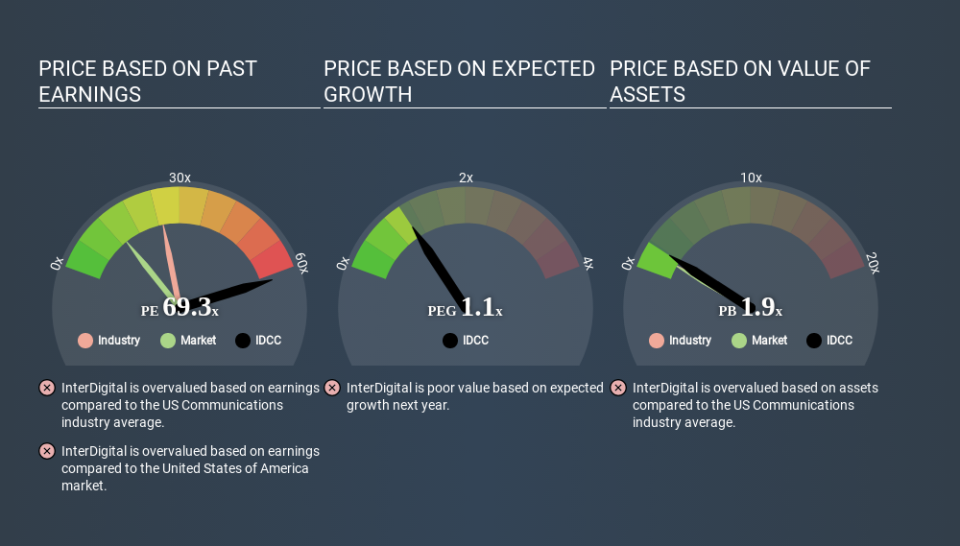 NasdaqGS:IDCC Price Estimation Relative to Market April 17th 2020