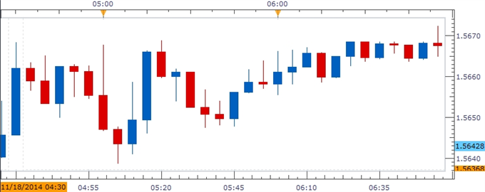 GBP/USD Chart