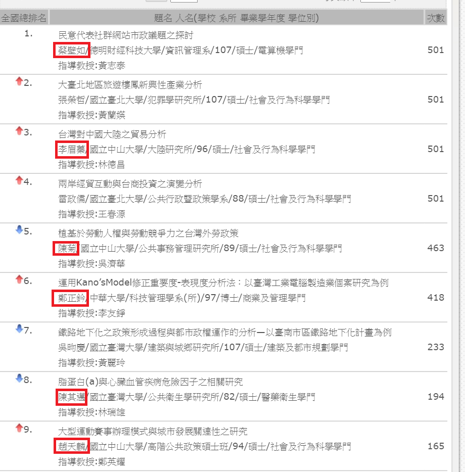 李眉蓁碩論爆出抄襲後，各界開始檢驗政治人物的論文品質。   圖：翻攝自台灣博碩士論文知識加值系統