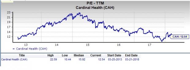 Let's put Cardinal Health (CAH) stock into this equation and find out if it is a good choice for value-oriented investors right now.