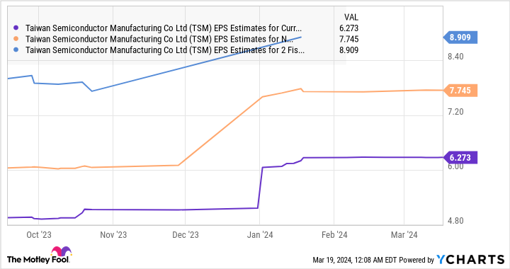 TSM's EPS forecast chart for the current fiscal year