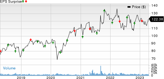 Canadian National Railway Company Price and EPS Surprise