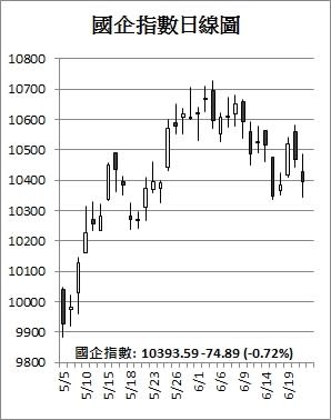 【收市解碼】A股入摩成功 上證升0.5%港股跌148點