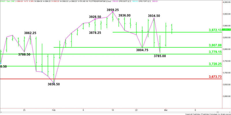 Daily March E-mini S&P 500 Index