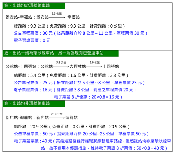 試營運期間，各種情況搭乘環狀線的計價方式。   圖：翻攝自北捷網站