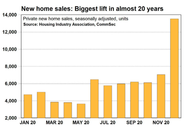 (Source: HIA, CommSec)