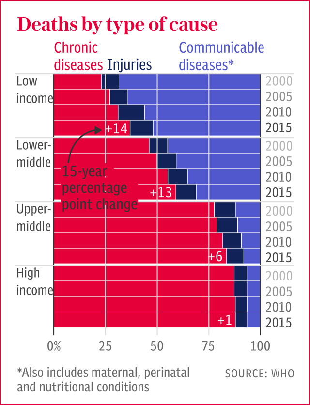 Global health - Deaths from chronic diseases