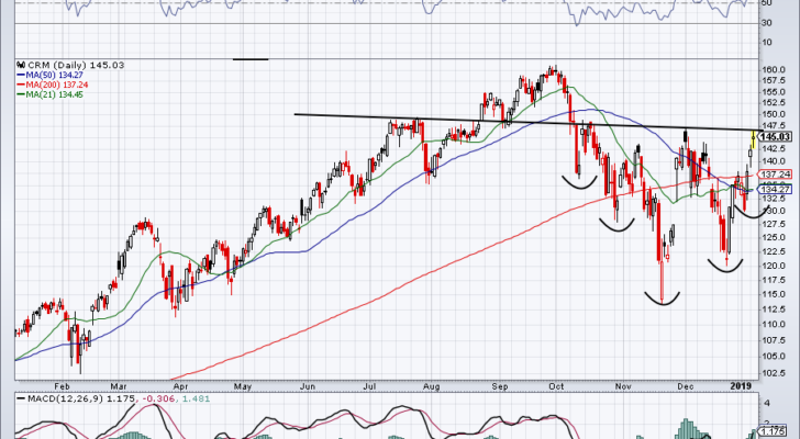 top stock trades for CRM
