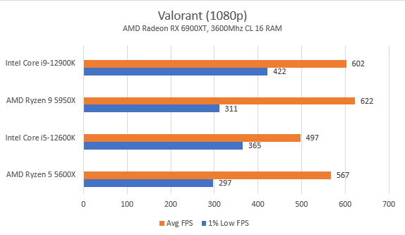 Valorant benchmarks