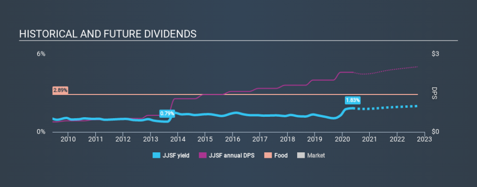 NasdaqGS:JJSF Historical Dividend Yield May 21st 2020