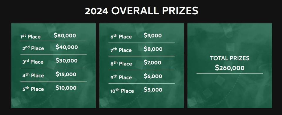 The event includes $260,000 in total prizes for the competing teams.