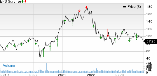 Aptiv PLC Price and EPS Surprise