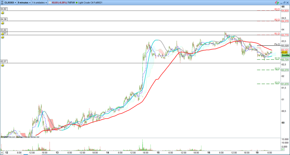 Petróleo. Trading de corto plazo. Scalping