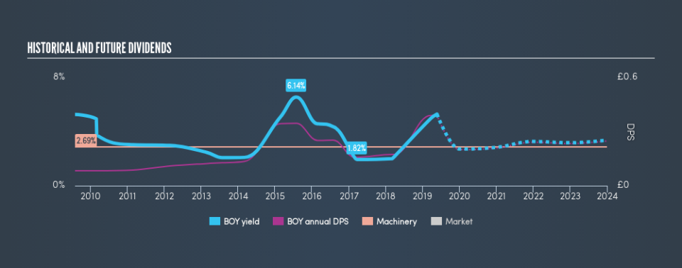 LSE:BOY Historical Dividend Yield, May 23rd 2019