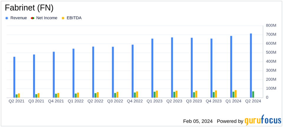 Fabrinet (FN) Posts Record Revenue and Earnings Per Share in Q2 Fiscal Year 2024