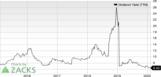 Office Properties Income Trust Dividend Yield (TTM)