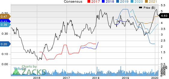 Gerdau S.A. Price and Consensus