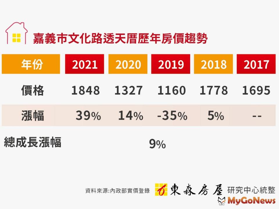 ▲嘉義傳統居住型態為透天，但近5年漲幅僅9％(圖/東森房屋)