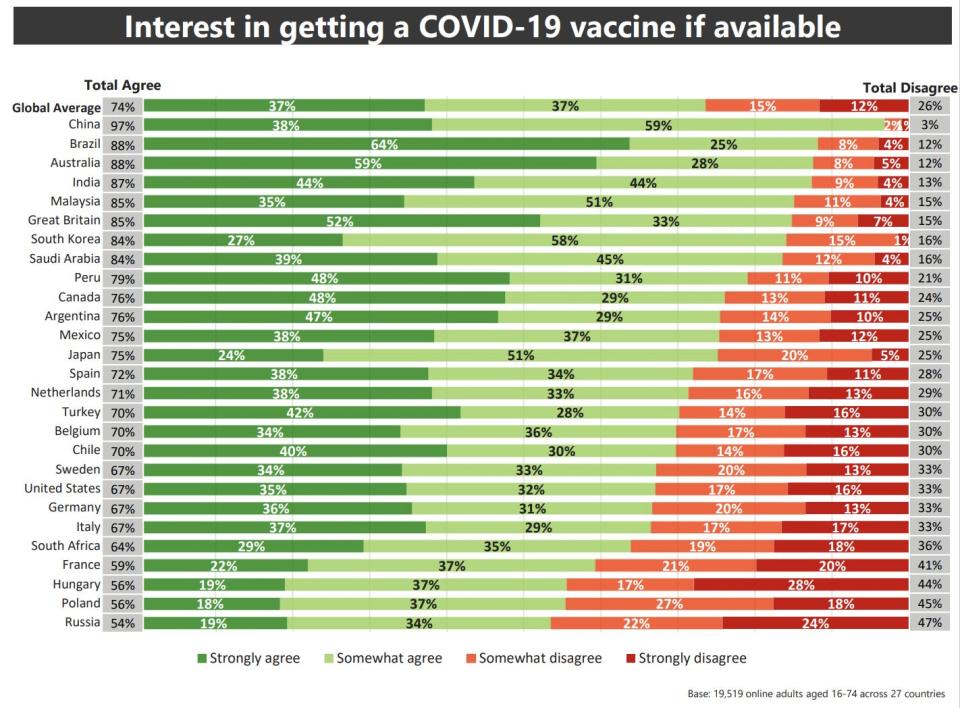 covid 19 vaccine global poll