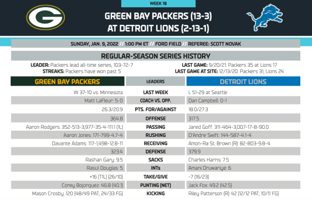 Dope Sheet: Packers take on the Lions at Ford Field