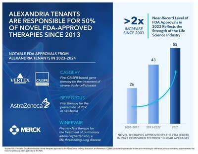 Alexandria Real Estate Equities, Inc. All rights reserved. ©2024