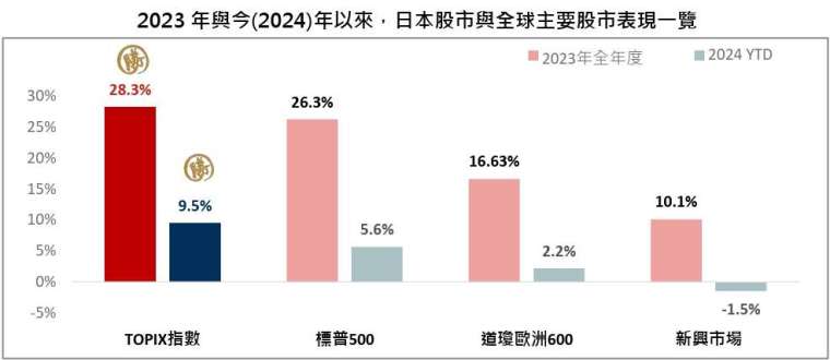 資料來源：Bloomberg，2023年全年度為2022/12/30~2023/12/29，2024YTD為2023/12/29~2024/2/15。成熟與新興市場採用MSCI指數。投資人無法直接投資指數，本資料僅為市場歷史數值統計概況說明，非基金績效表現之預測。