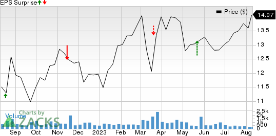 Navigator Holdings Ltd. Price and EPS Surprise