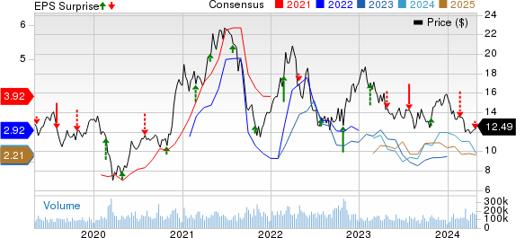 VALE S.A. Price, Consensus and EPS Surprise