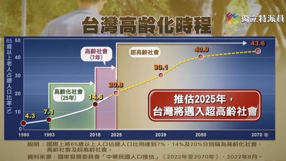 根據國發會2022年一項關於人口推估的報告，台灣將在2025年正式邁入超高齡社會，預估2039年將突破30%，2070年達43.6%。（圖／獨立特派員）